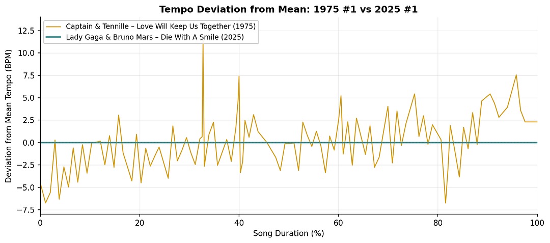 Chart comparing tempo deviation in &lsquo;Die With a Smile&rsquo; (flat line) and &lsquo;Love Will Keep Us Together&rsquo; (oscillating line) across the duration of each song.