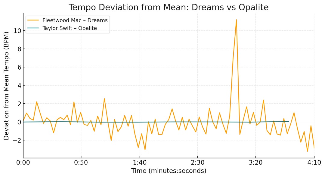Chart comparing normalized tempo deviation over time for &lsquo;Dreams&rsquo; and &lsquo;Opalite&rsquo;. The Dreams line oscillates throughout with a large spike near 3:12; the Opalite line is essentially flat.